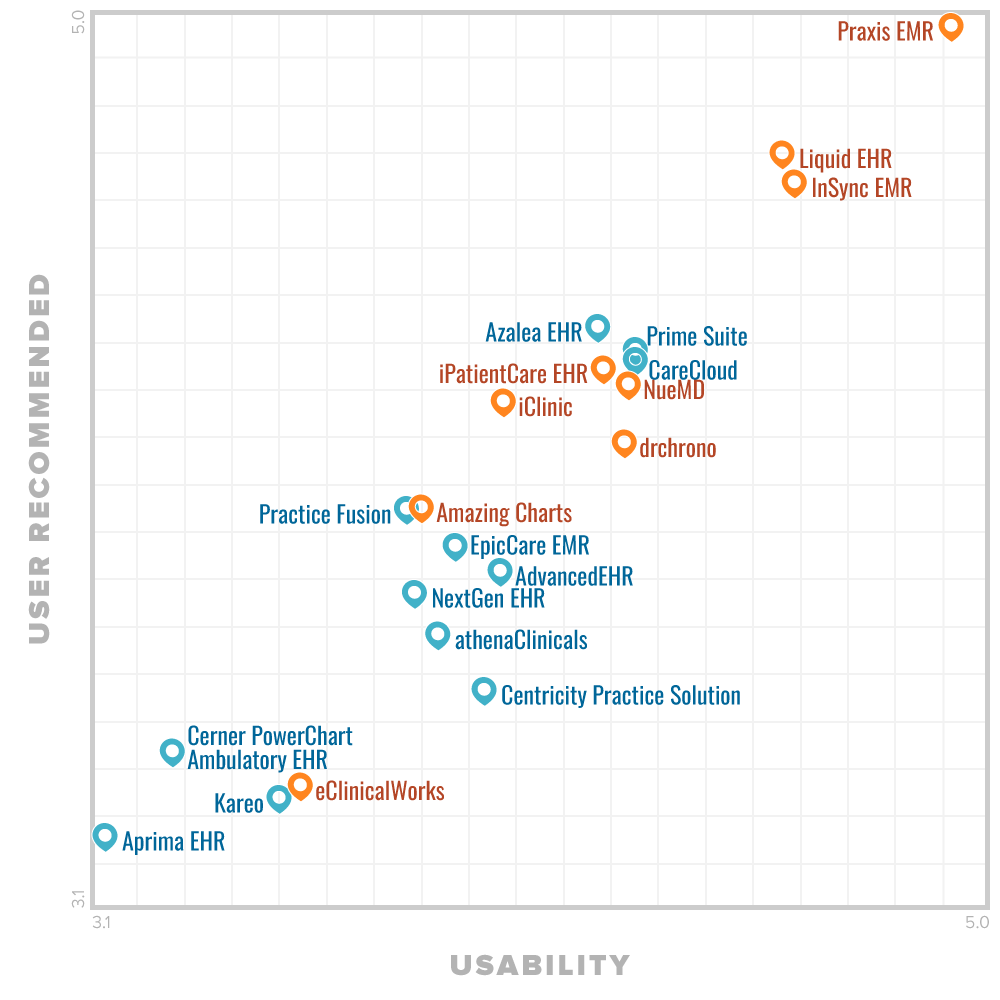 Amazing Charts Ehr Reviews