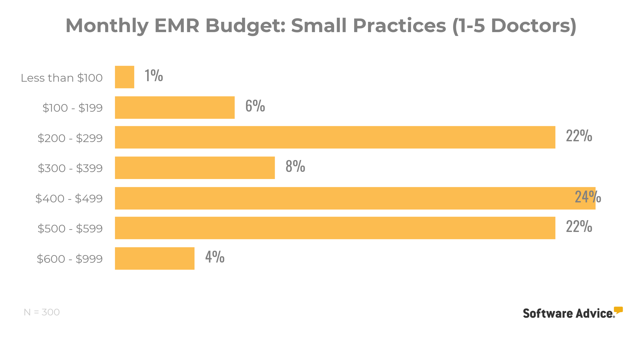 5 Affordable EMRs for Small Medical Practices