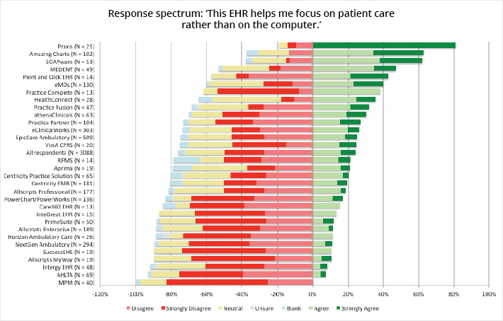 This EHR helps me focus on patient care rather than on the computer