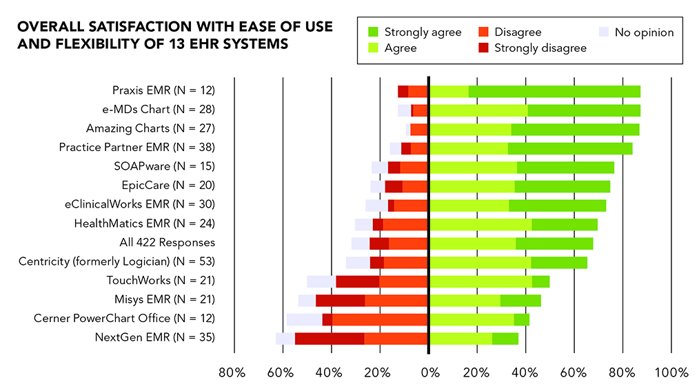 Medical Charting Systems