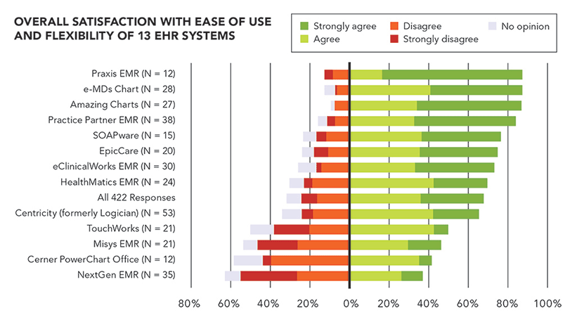 Praxis EMR is rated the #1 EHR by Physicians who've switched EHRs.