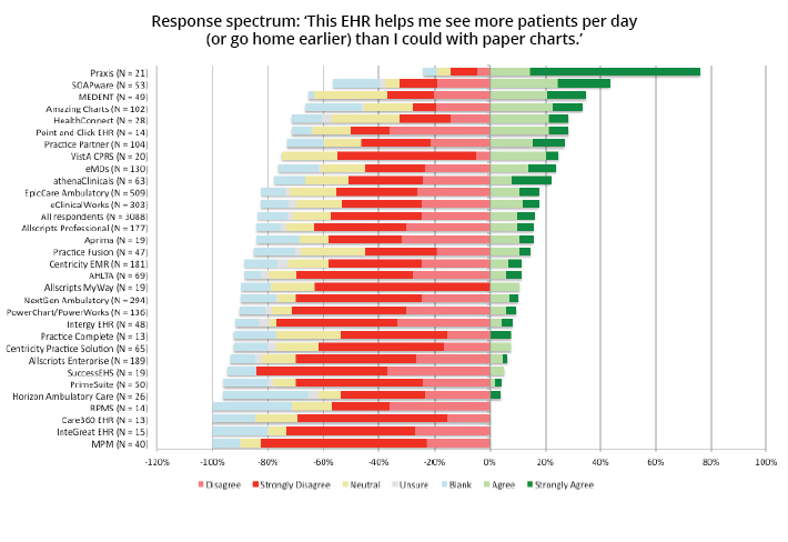 Chart Emr