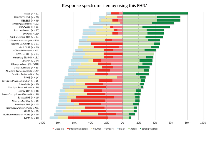 Praxis EMR is #1 when physicians were asked if they enjoy using their EHR.