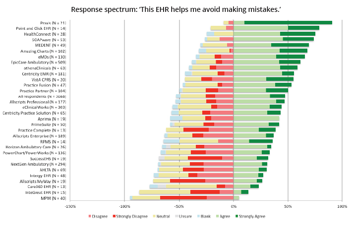 AAFP EHR User Satisfaction Survey 2012
