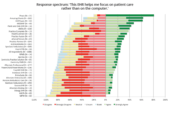 Praxis EMR is rated #1 in User Satisfaction by Physicians.