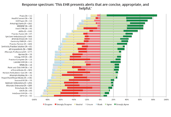 Praxis EMR is rated #1 in User Satisfaction by Physicians.