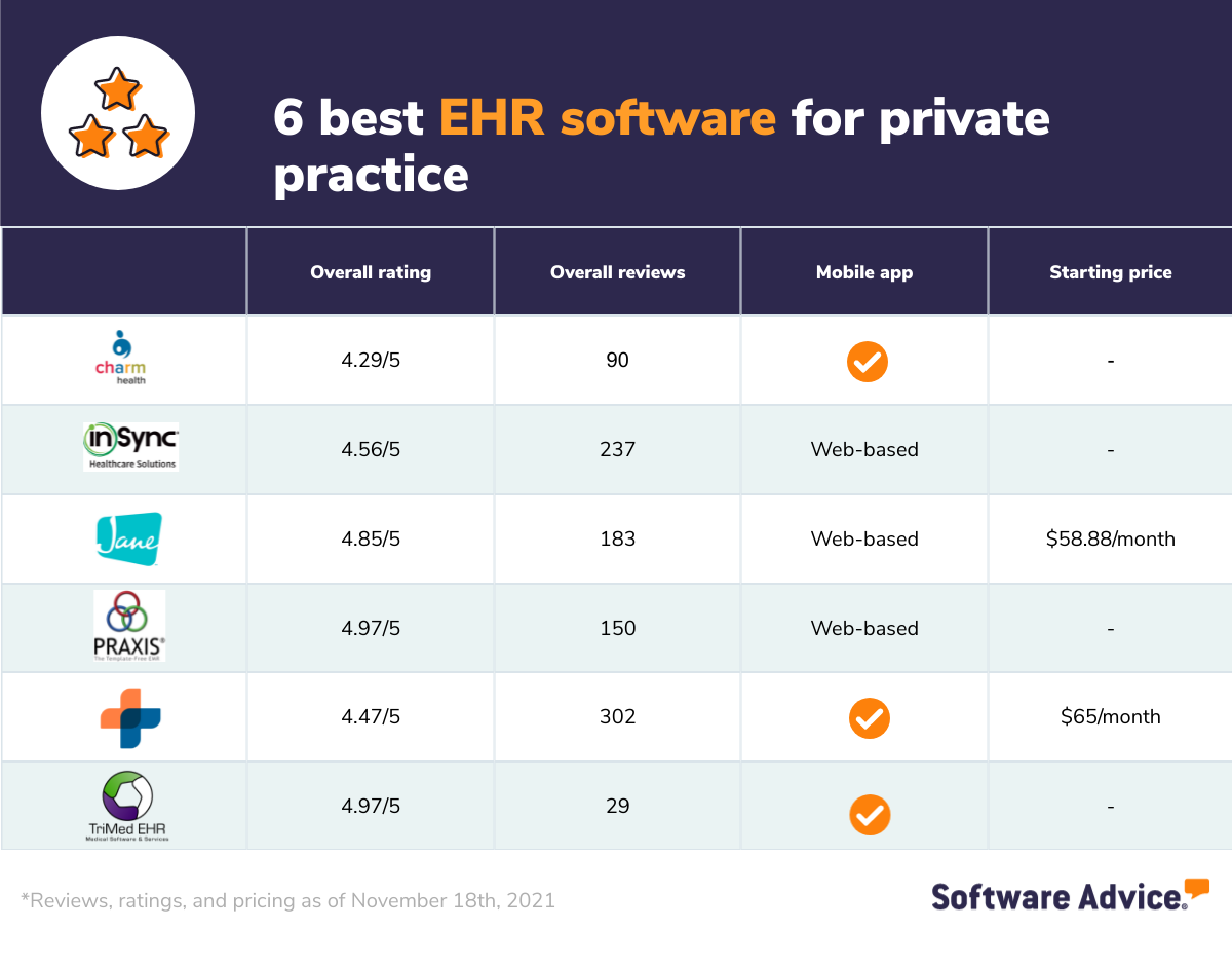 Check ratings, reviews and pricing of the best EHR software.