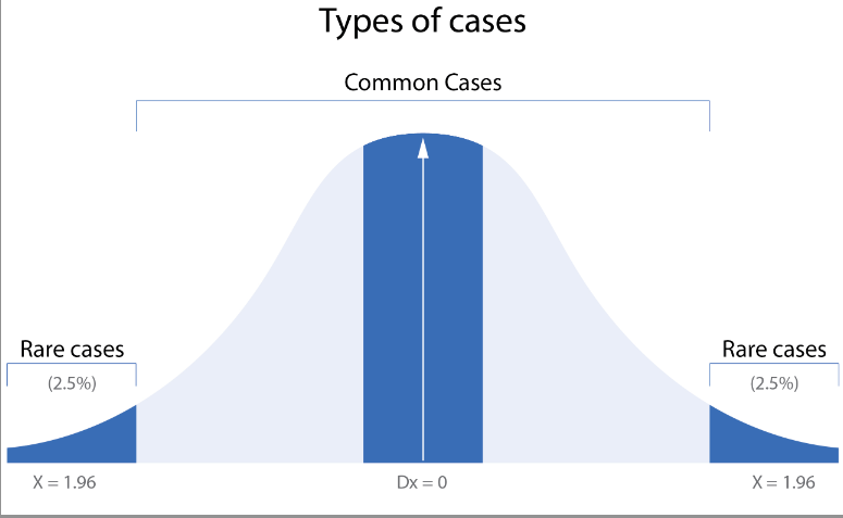 Concept Processing Bell Curve in Praxis EMR