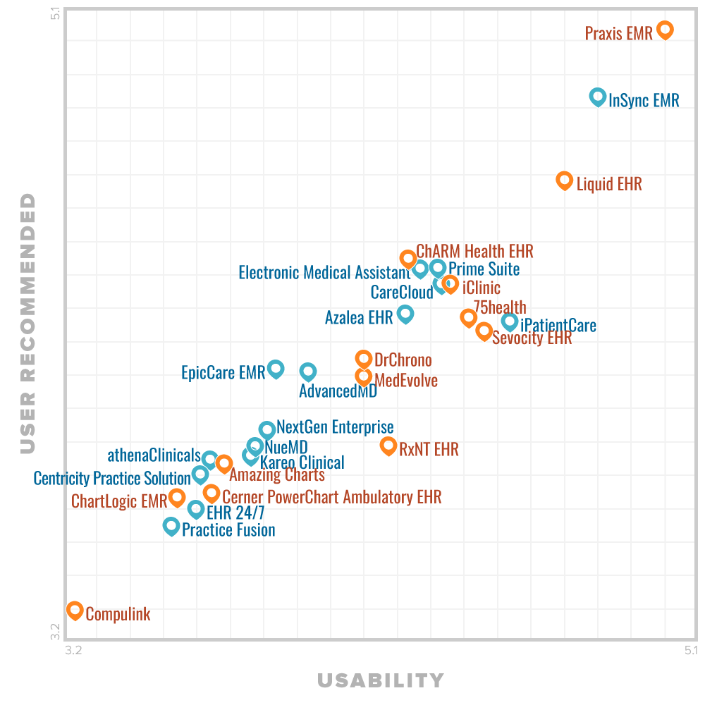 Emr Charting Software