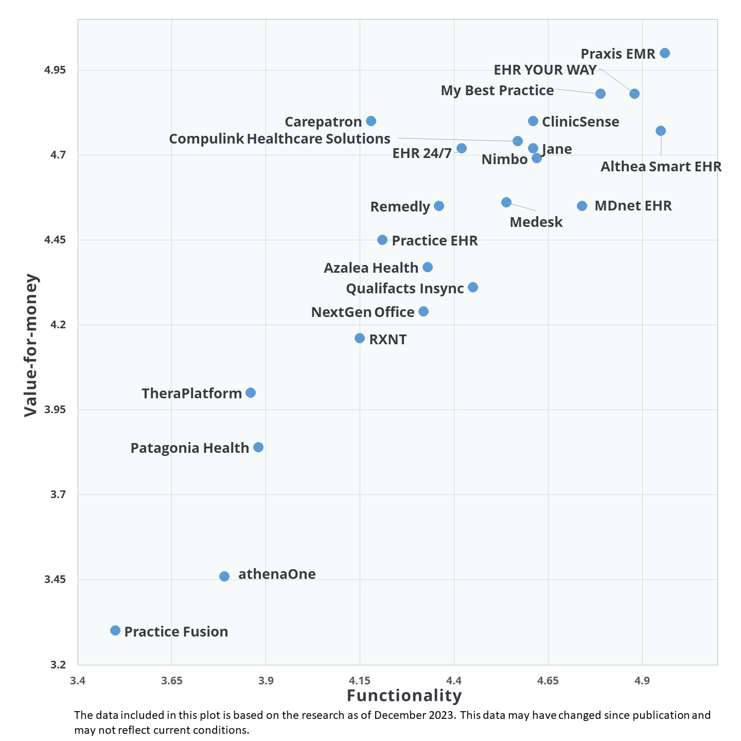 Praxis is rated the Number One EHR in Value 2024 - Capterra Value Report: A Price Comparison Guide for EMR Software