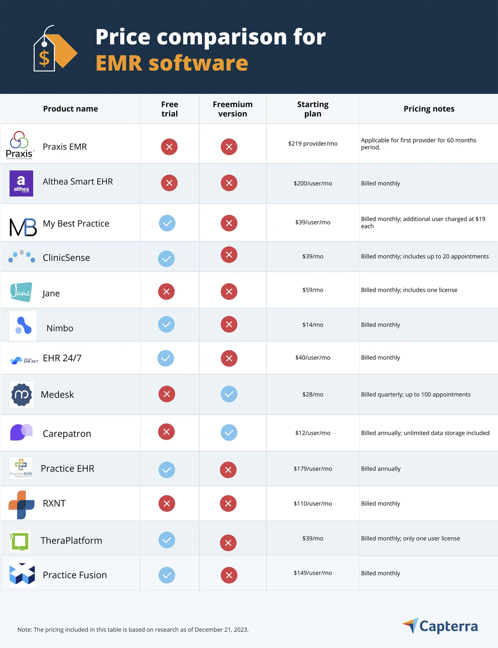 Praxis is rated the Number One EHR in Value 2024 - Capterra Value Report: A Price Comparison Guide for EMR Software