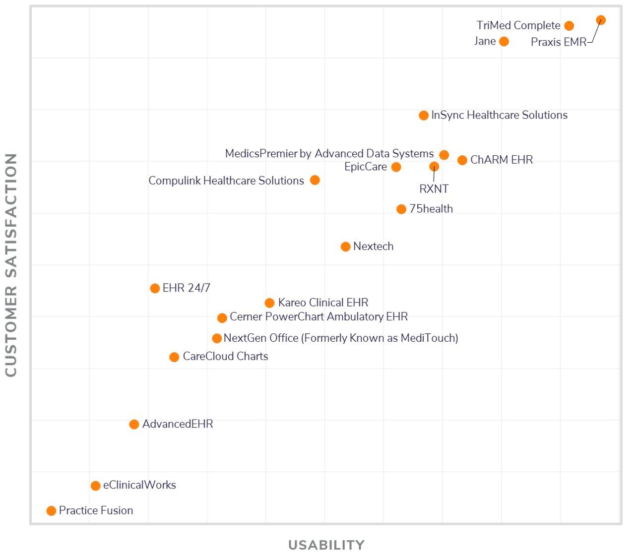 Praxis EMR - The Top Rated EHR - Software Advice FrontRunners 2021 User Reviews - Top Electronic Medical Records Software