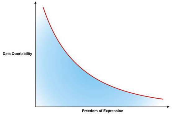 Praxis Electronic Medical Records (EMR) - Structured Language vs. Freedom of Expression