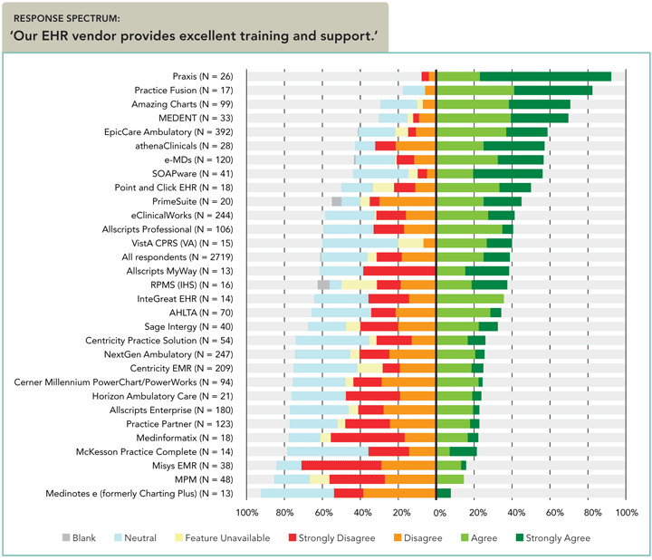 AAFP EHR User Satisfaction Survey Ranks Praxis EMR #1 Again