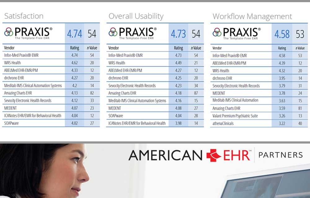 American College of Physicians (ACP) EHR User Satisfaction Survey Ranks Praxis EMR #1