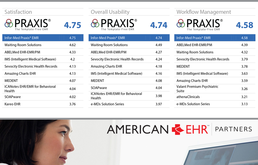 American College of Physicians (ACP) EHR User Satisfaction Survey Ranks Praxis EMR #1