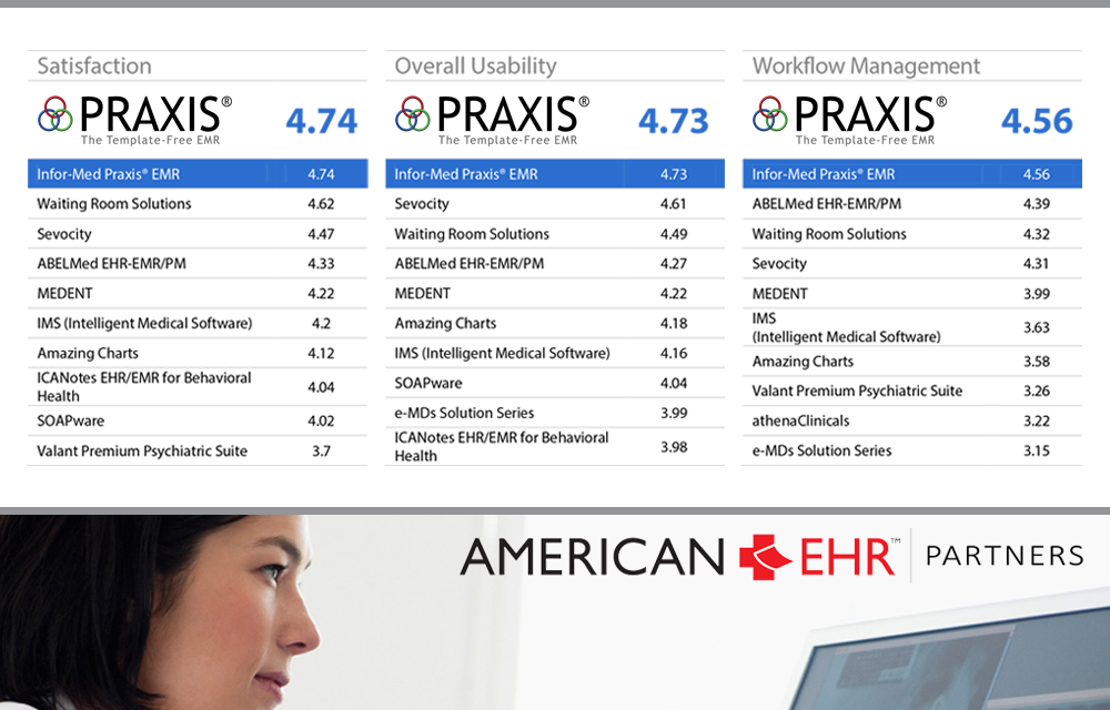 American College of Physicians (ACP) EHR User Satisfaction Survey Ranks Praxis EMR #1