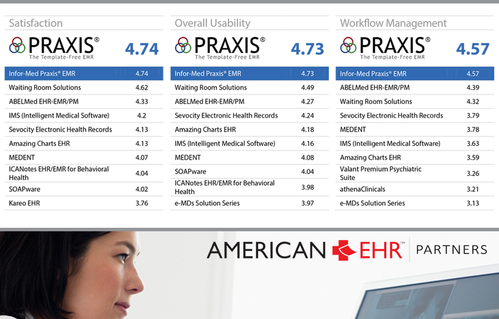 Template-Free EHR voted #1 by doctors at ACP's AmericanEHR Awards, June 2017.