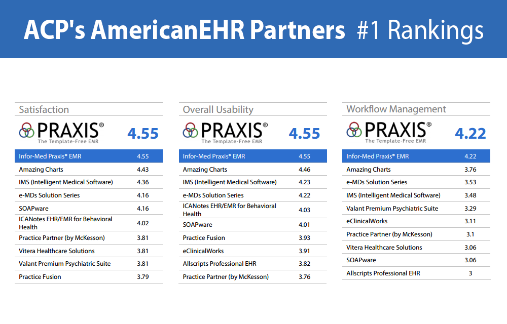 American College of Physicians (ACP) EHR User Satisfaction Survey Ranks Praxis EMR #1