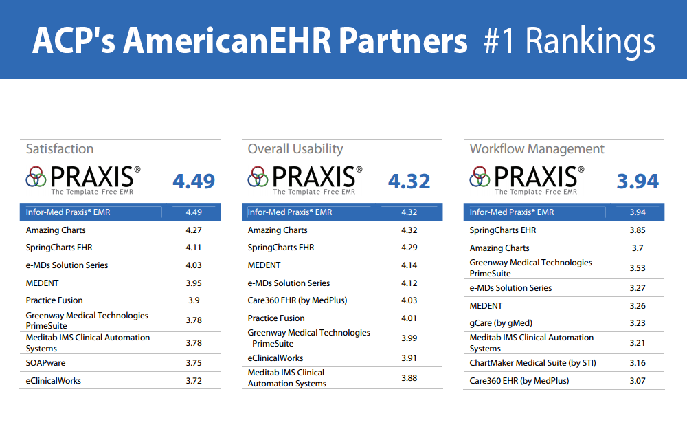American College of Physicians (ACP) EHR User Satisfaction Survey Ranks Praxis EMR #1
