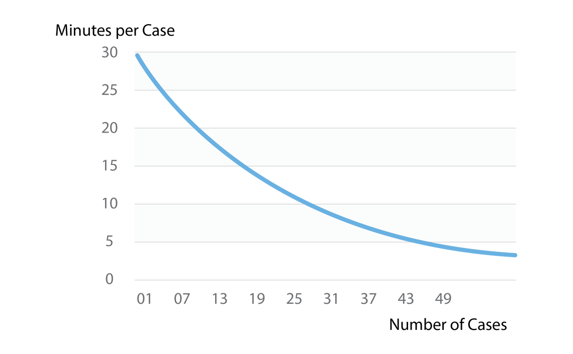 Praxis Electronic Medical Records (EMR) - The Learning Curve