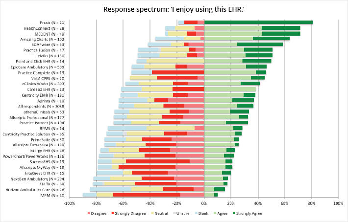 I enjoy using this EHR!